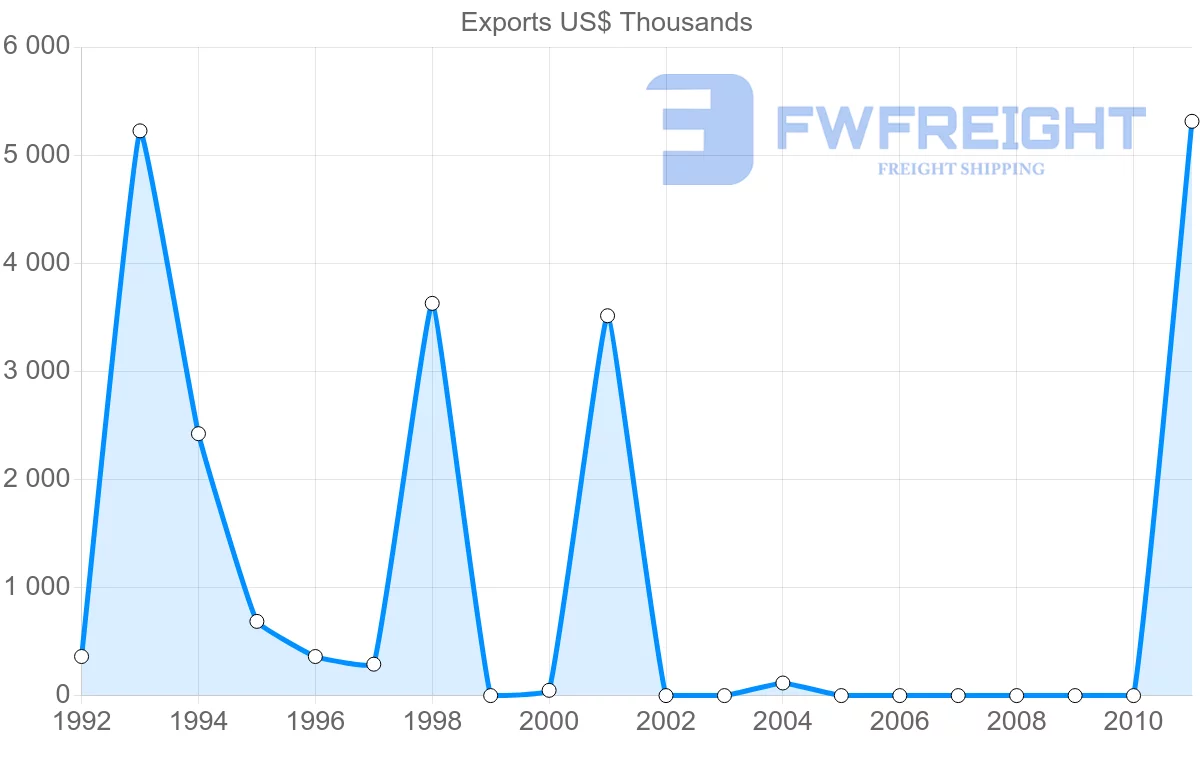 Shipping company from Papua New Guinea to Canada