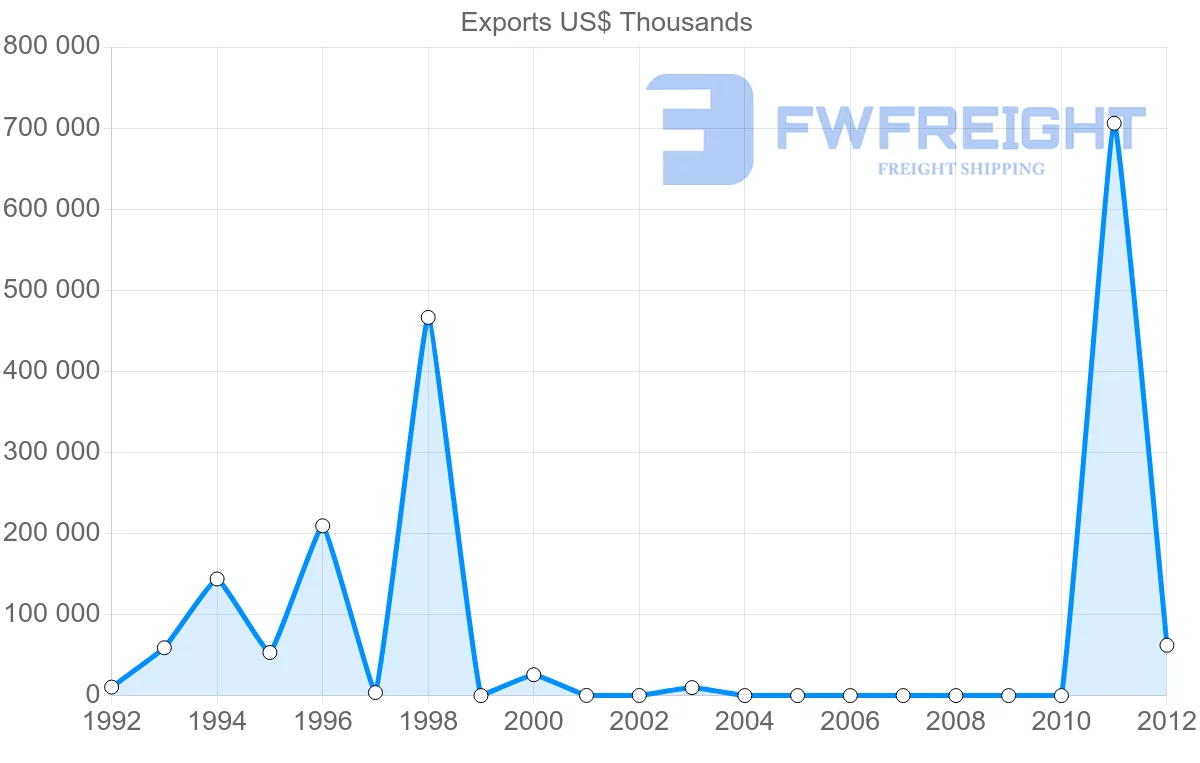 Shipping company from Papua New Guinea to China