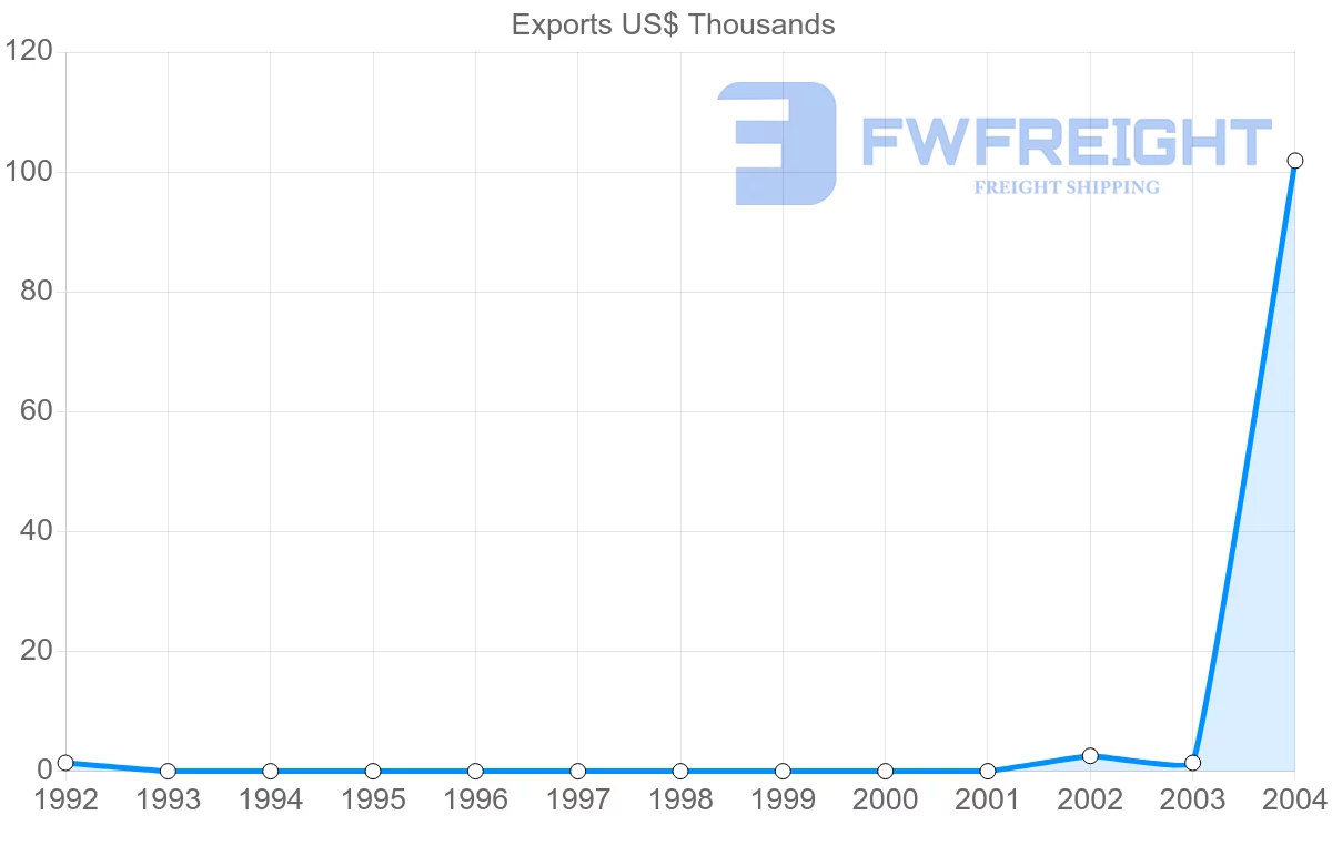 Shipping company from Papua New Guinea to Cook Islands