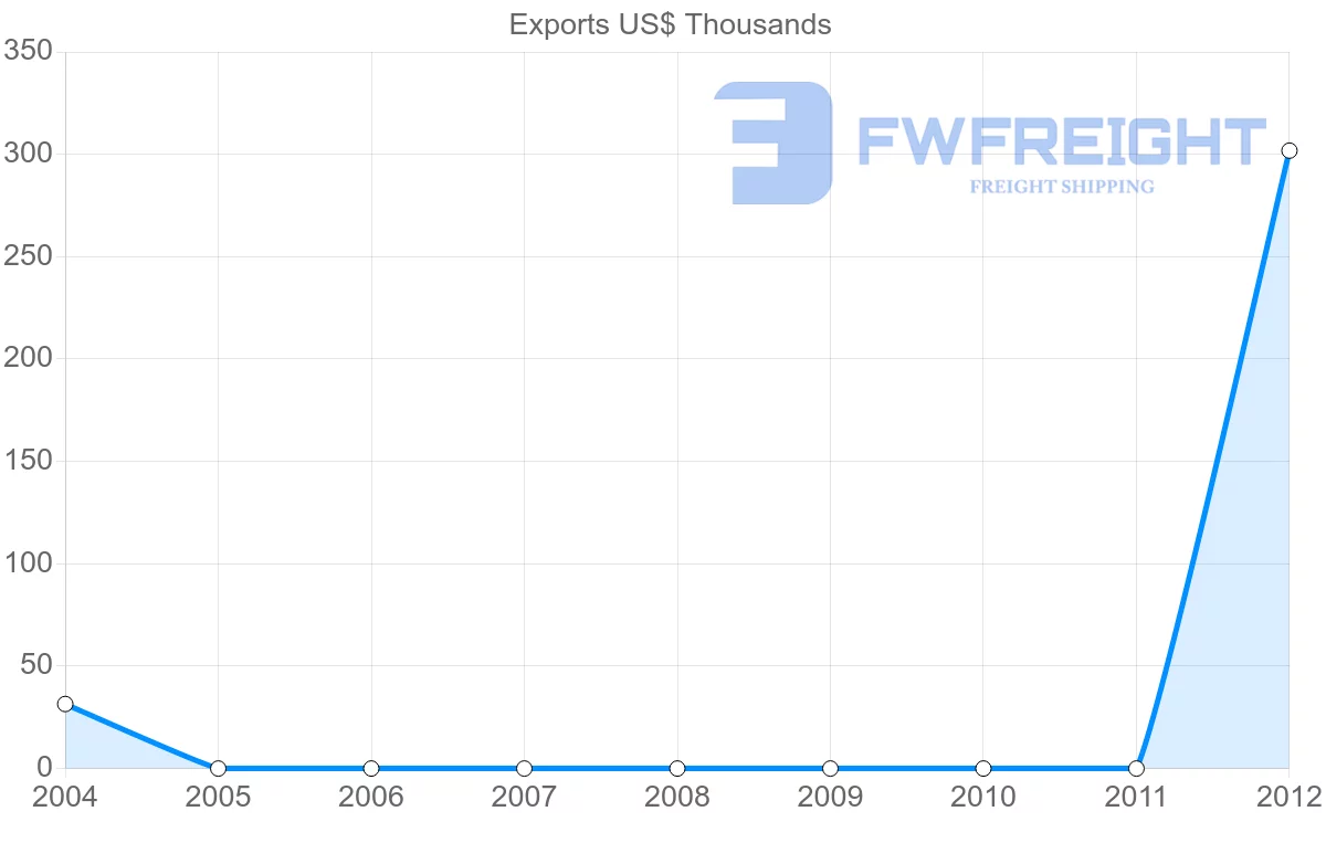 Shipping company from Papua New Guinea to Croatia