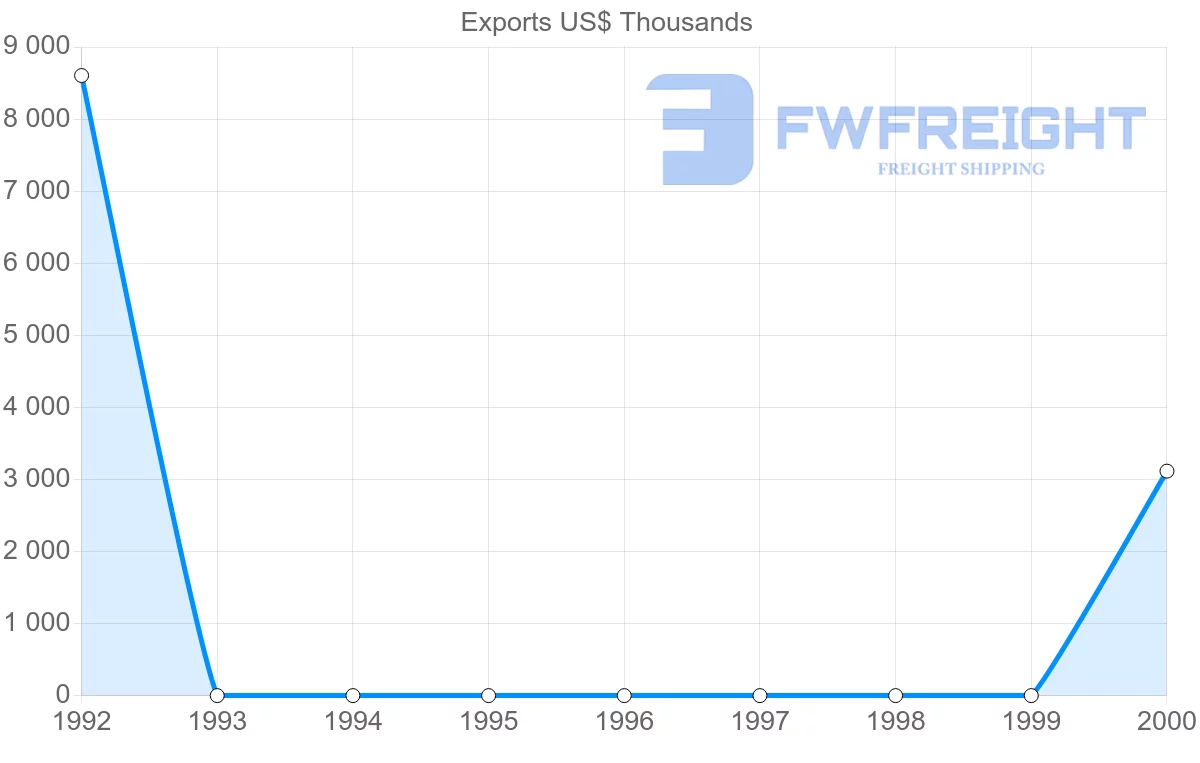 Shipping company from Papua New Guinea to Democratic Republic of the Congo