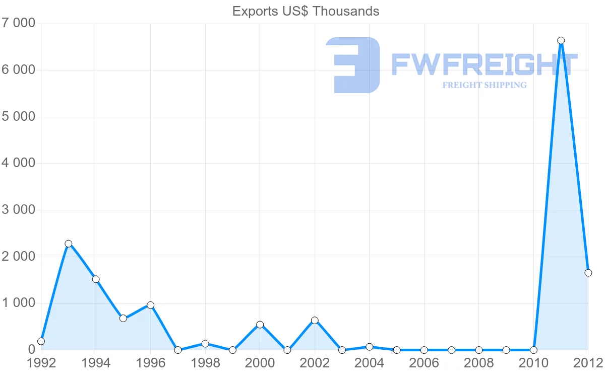 Shipping company from Papua New Guinea to Denmark