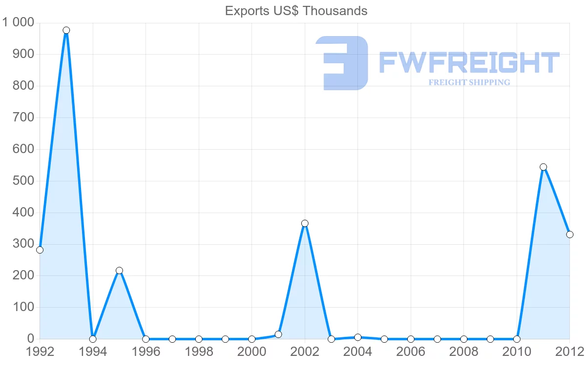 Shipping company from Papua New Guinea to Finland