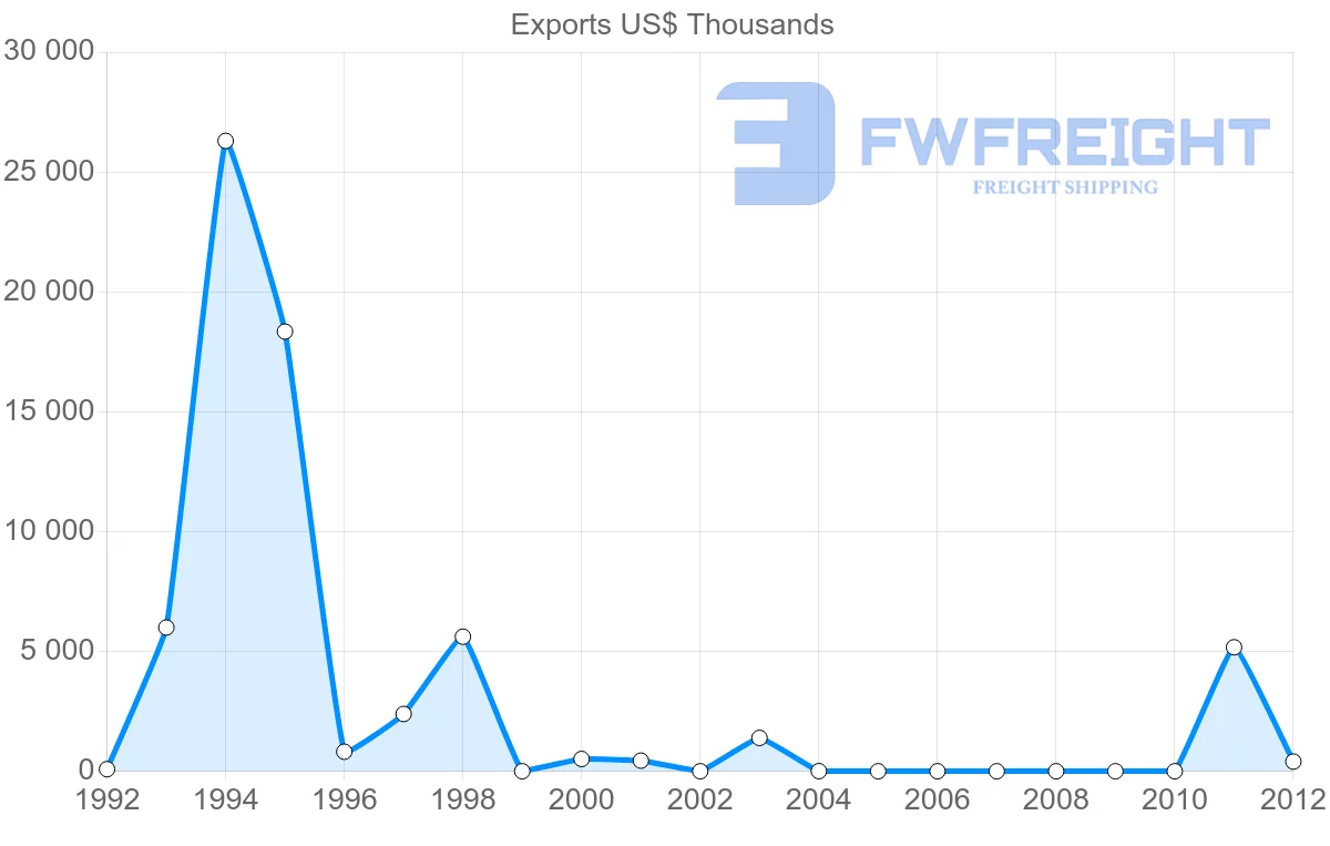 Shipping company from Papua New Guinea to France