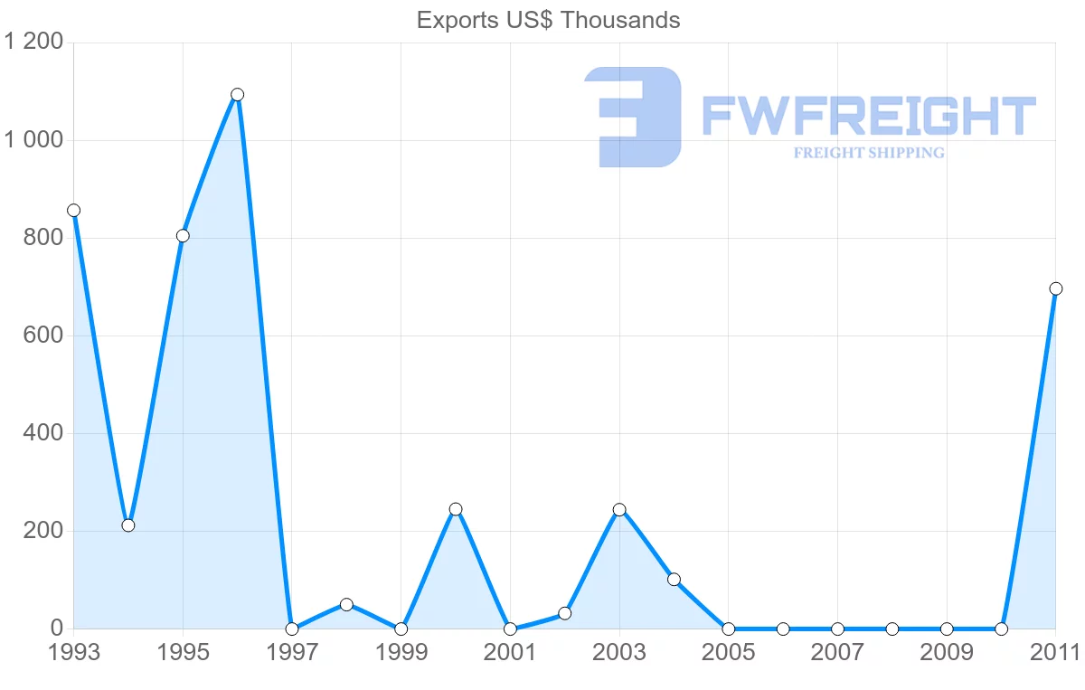 Shipping company from Papua New Guinea to French Polynesia