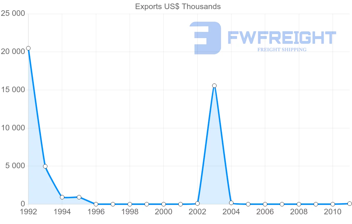 Shipping company from Papua New Guinea to Gambia