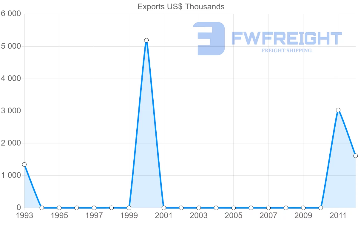 Shipping company from Papua New Guinea to Georgia