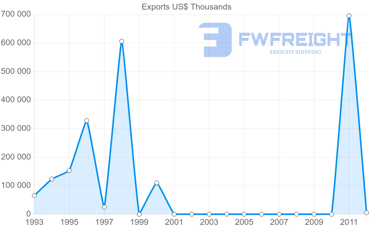 Shipping company from Papua New Guinea to Germany