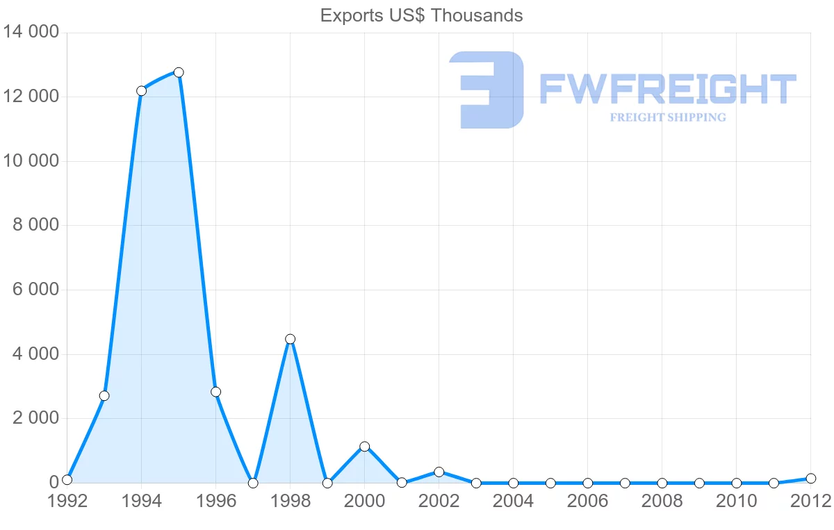 Shipping company from Papua New Guinea to Greece
