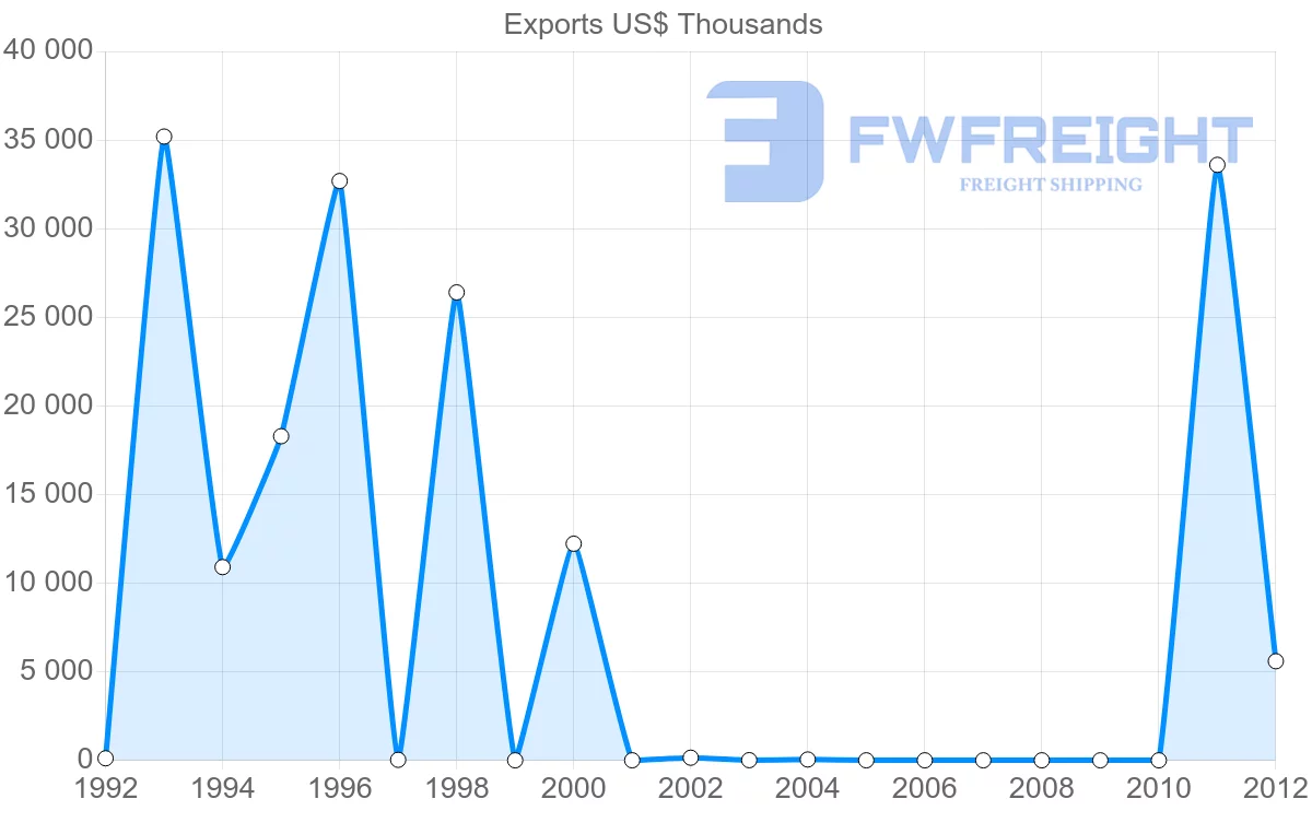 Shipping company from Papua New Guinea to Hong Kong
