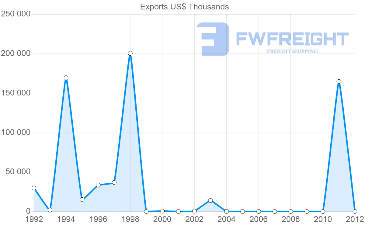 Shipping company from Papua New Guinea to India