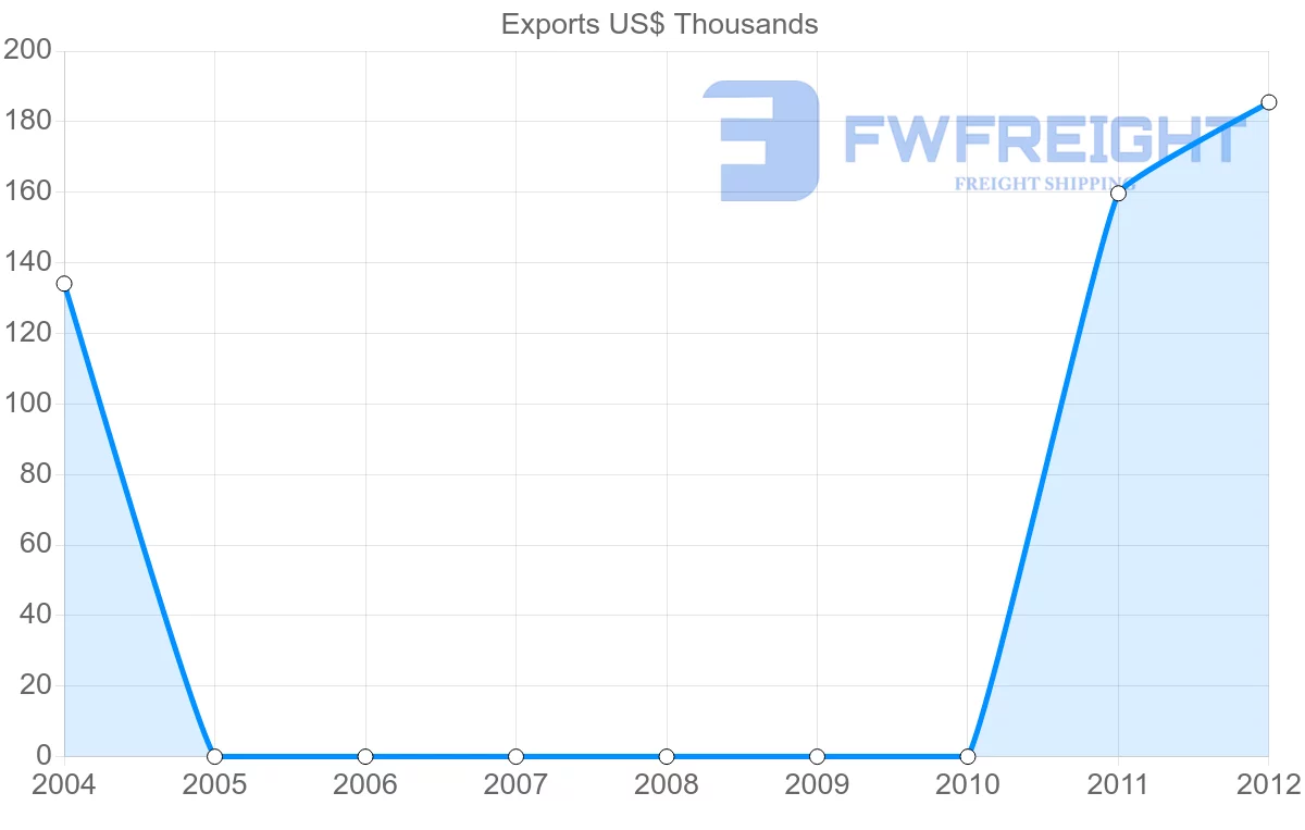 Shipping company from Papua New Guinea to Iran