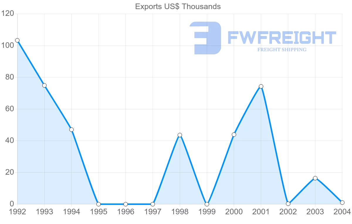 Shipping company from Papua New Guinea to Israel