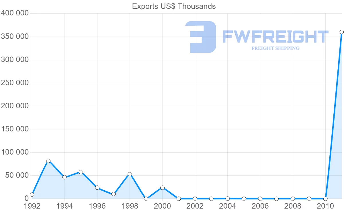 Shipping company from Papua New Guinea to Italy