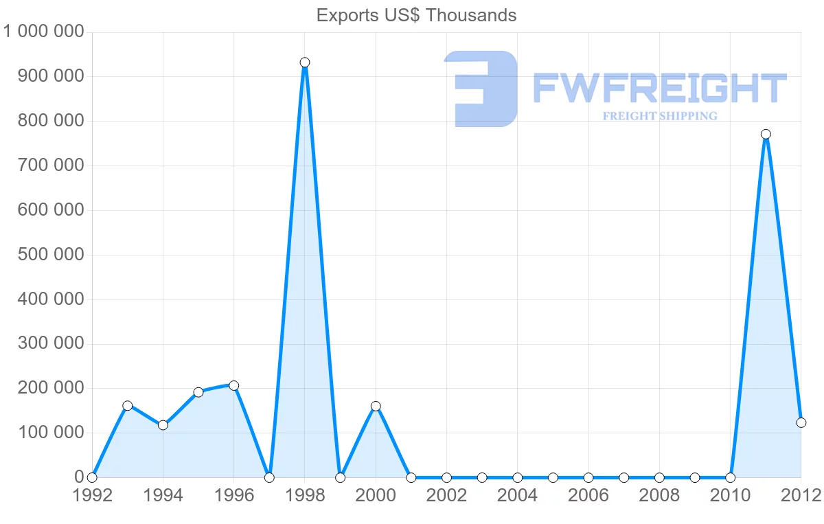 Shipping company from Papua New Guinea to Japan