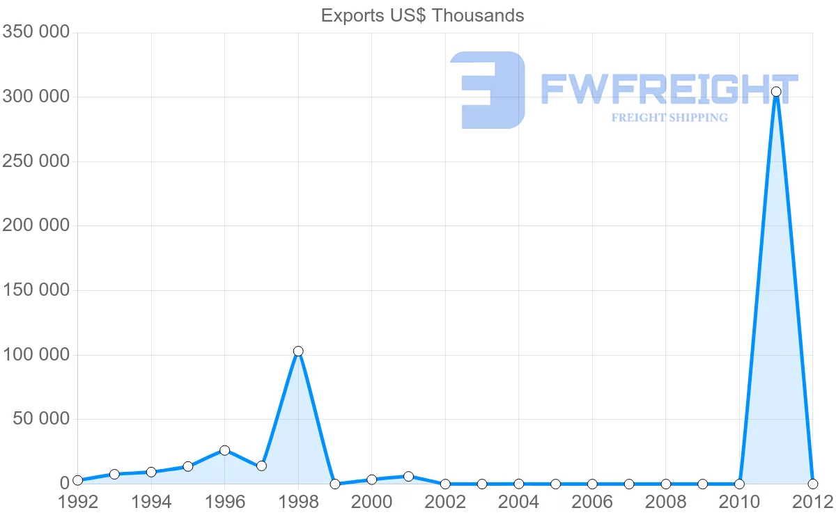 Shipping company from Papua New Guinea to Malaysia