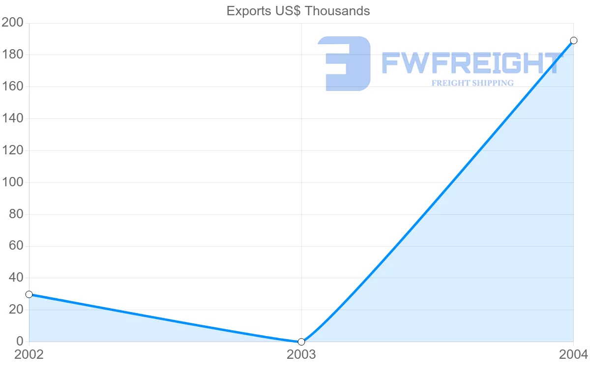 Shipping company from Papua New Guinea to Mali