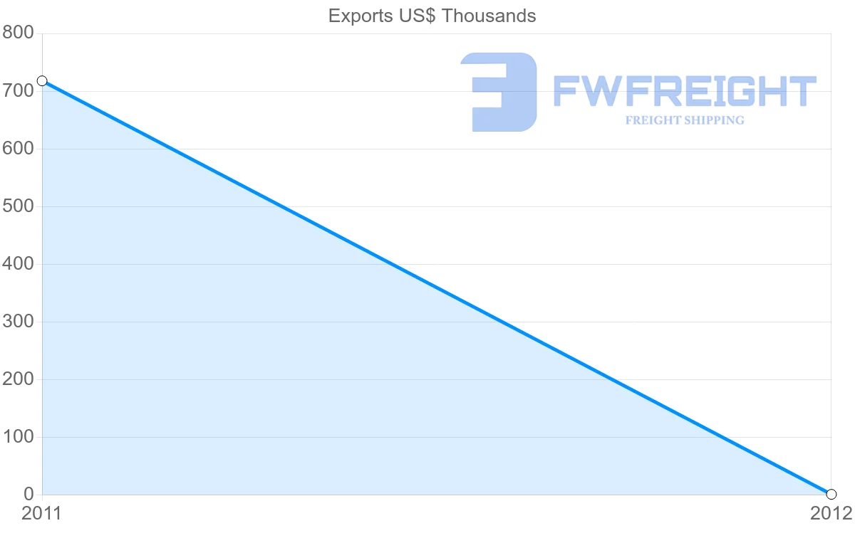 Shipping company from Papua New Guinea to Mexico