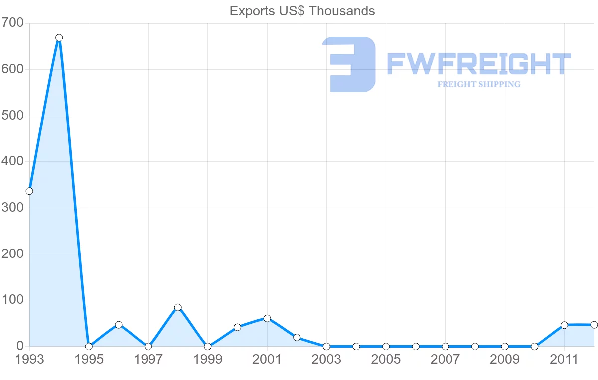 Shipping company from Papua New Guinea to Micronesia