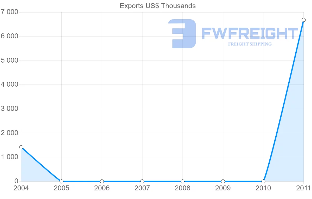 Shipping company from Papua New Guinea to Morocco
