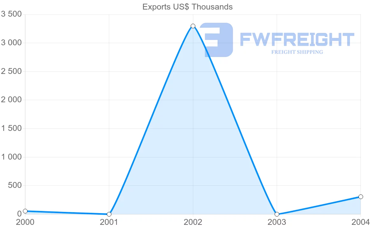 Shipping company from Papua New Guinea to Namibia