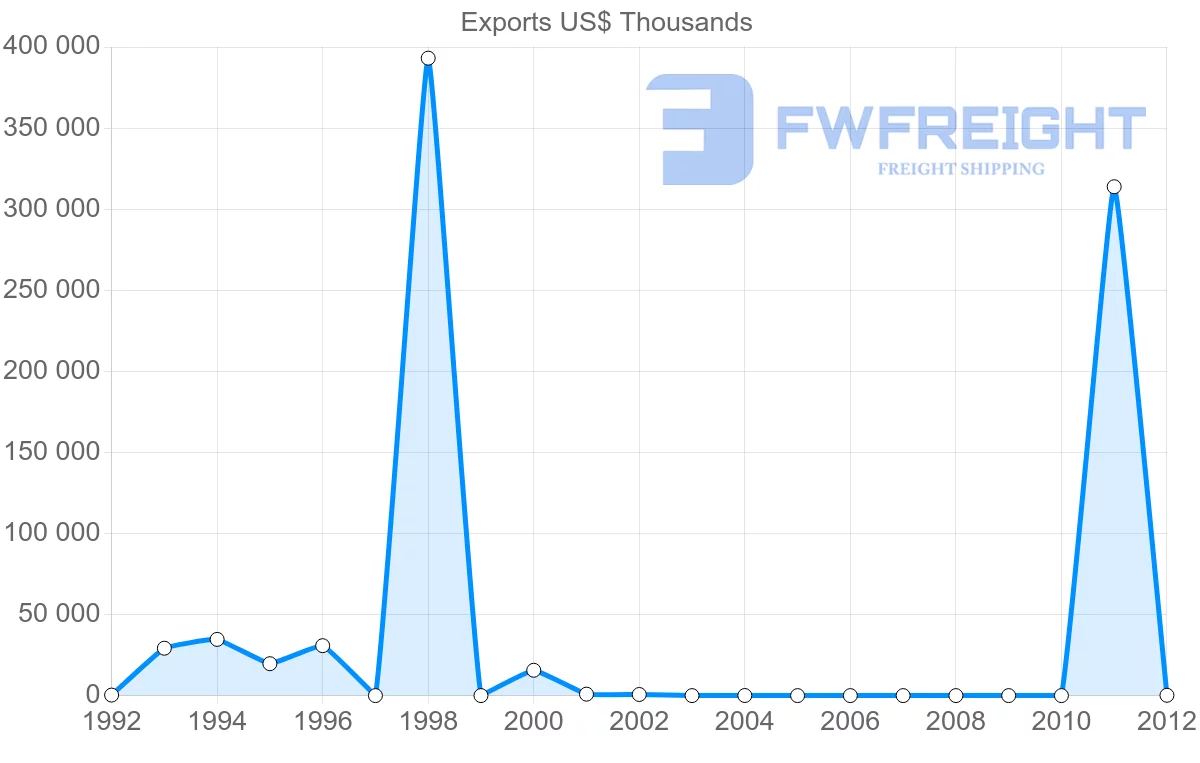 Shipping company from Papua New Guinea to Netherlands