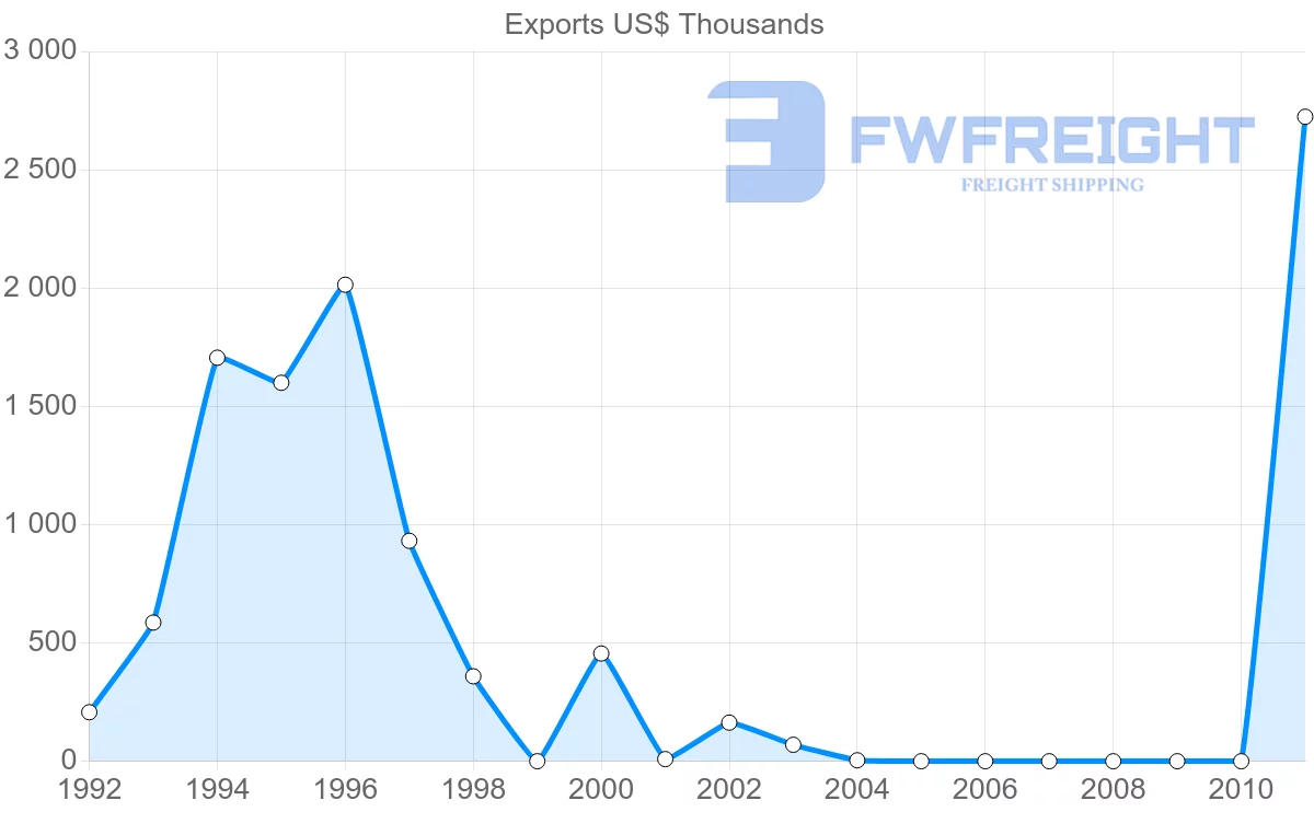 Shipping company from Papua New Guinea to New Caledonia