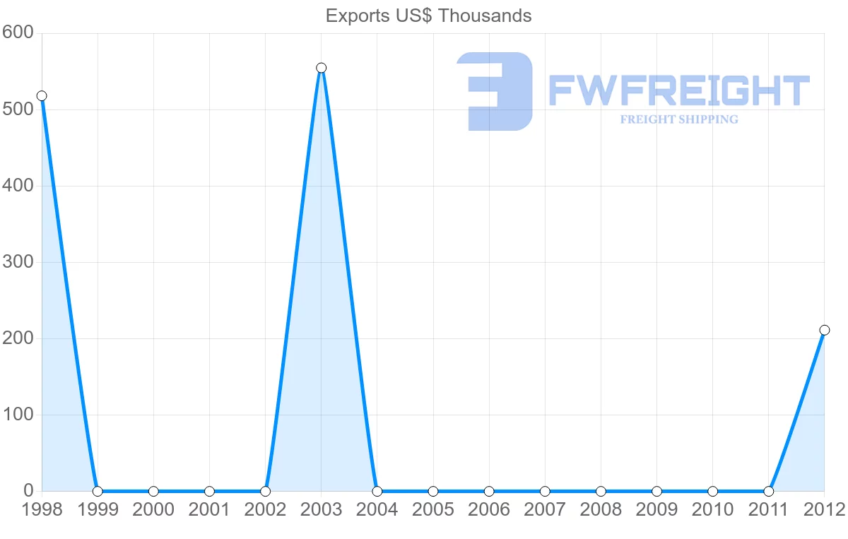 Shipping company from Papua New Guinea to Nicaragua