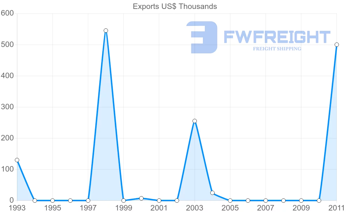 Shipping company from Papua New Guinea to Pakistan