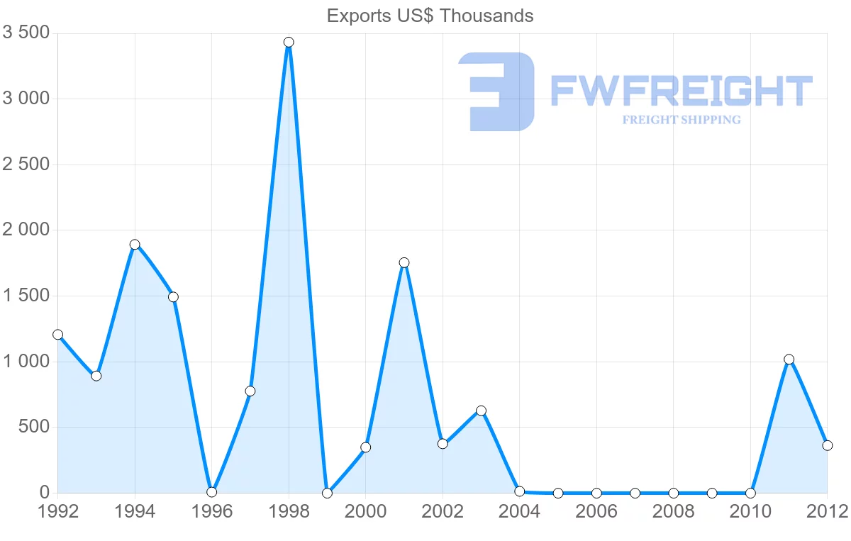 Shipping company from Papua New Guinea to Poland