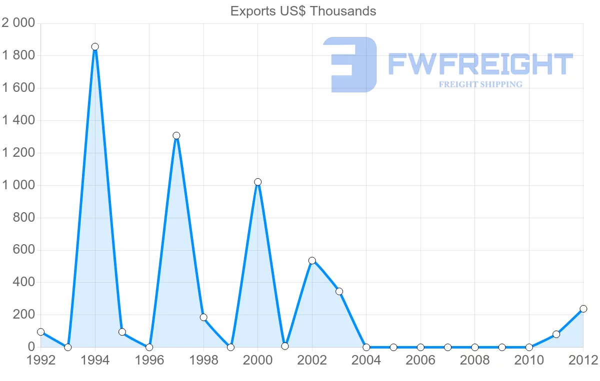 Shipping company from Papua New Guinea to Portugal