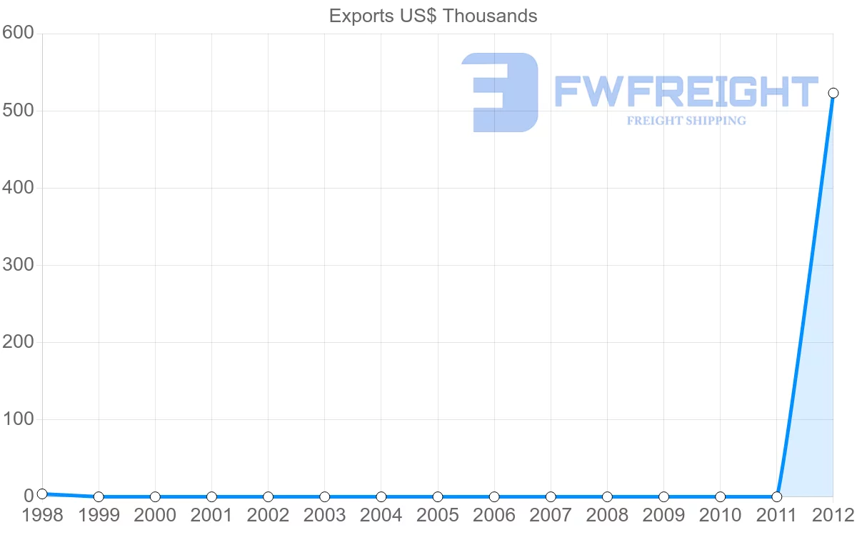 Shipping company from Papua New Guinea to Romania