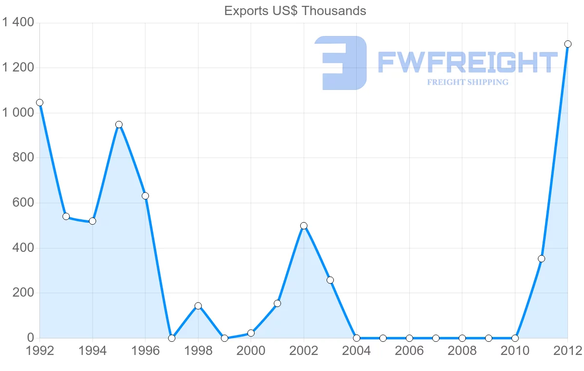 Shipping company from Papua New Guinea to Samoa