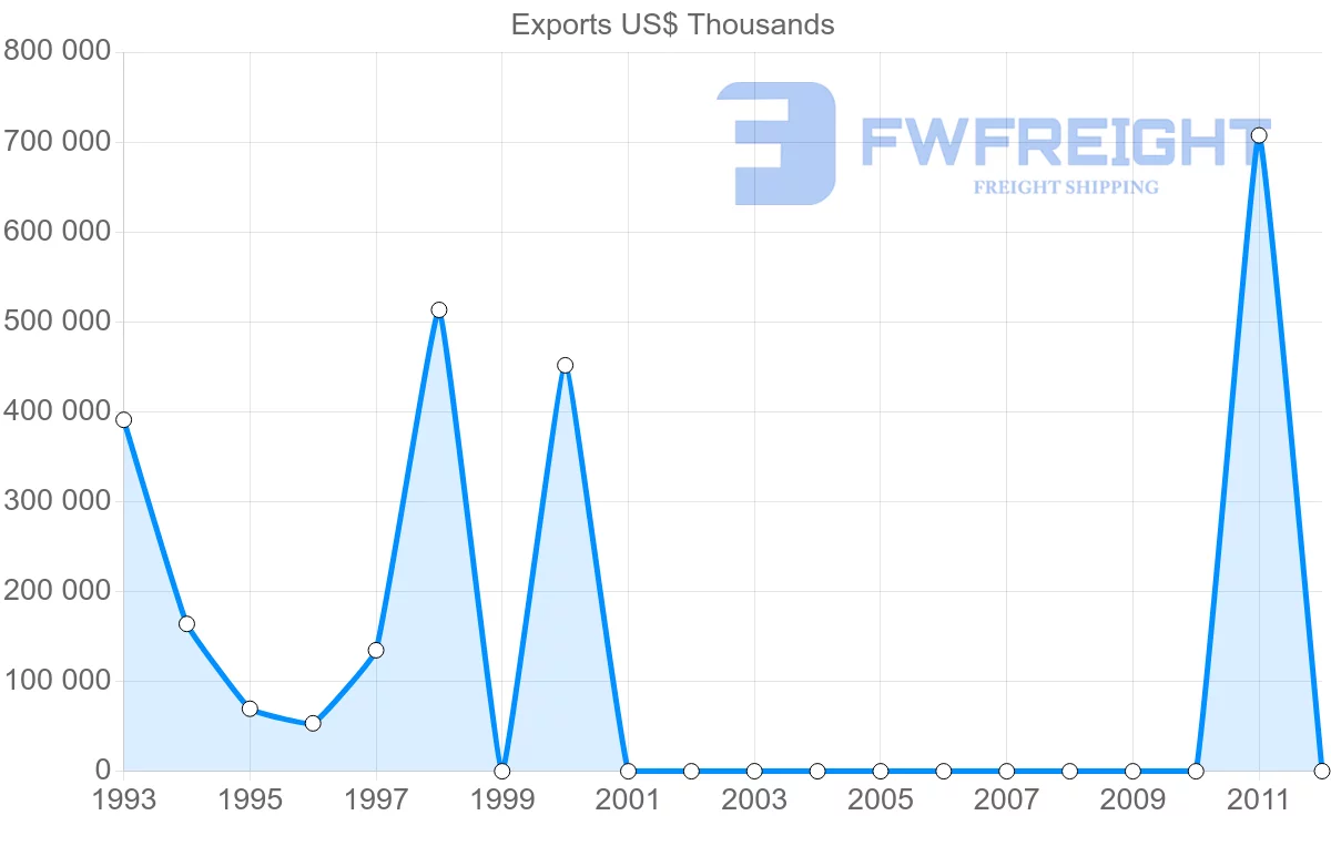 Shipping company from Papua New Guinea to Singapore