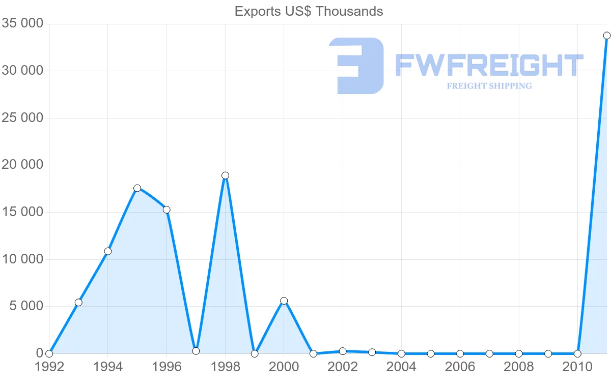Shipping company from Papua New Guinea to Solomon Islands
