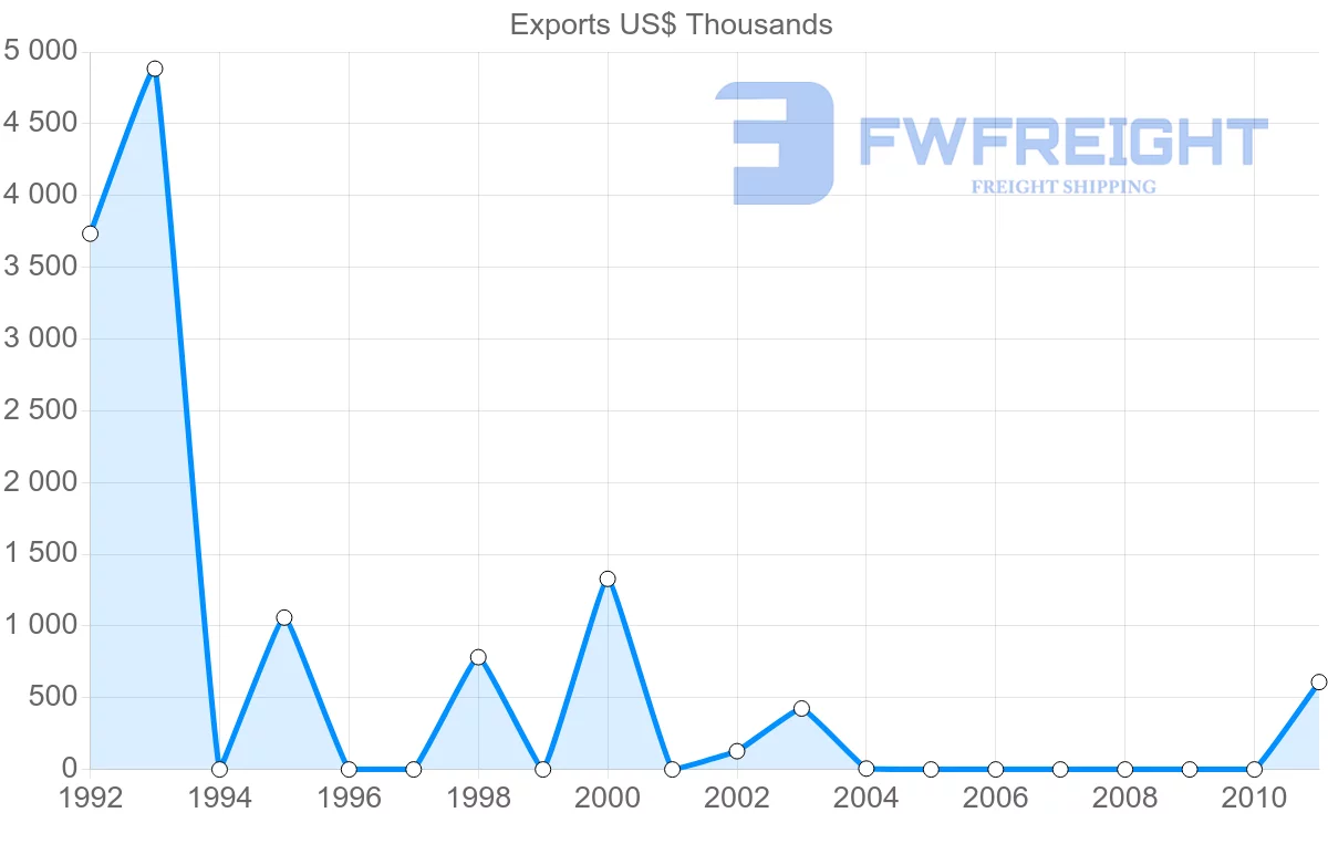Shipping company from Papua New Guinea to South Africa