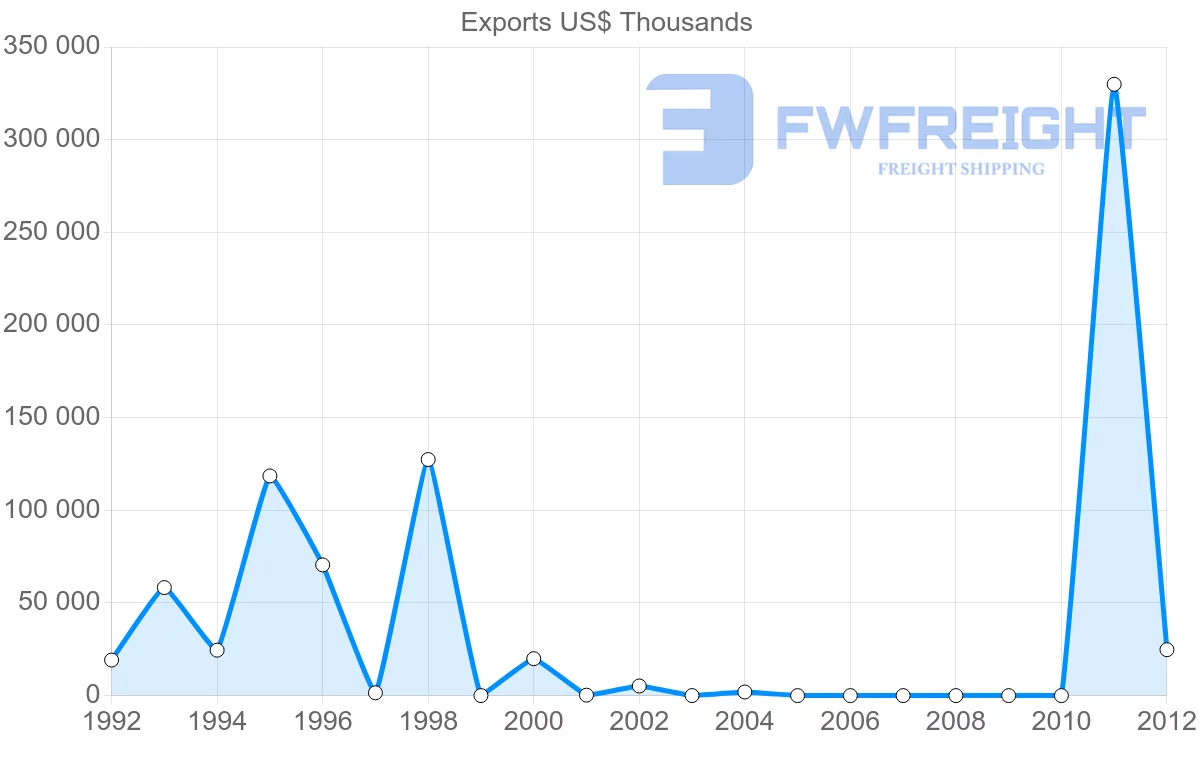Shipping company from Papua New Guinea to South Korea
