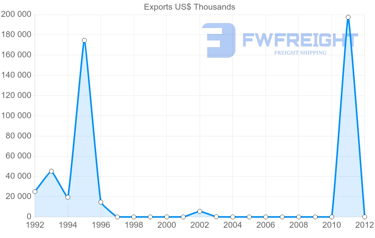 Shipping company from Papua New Guinea to Spain