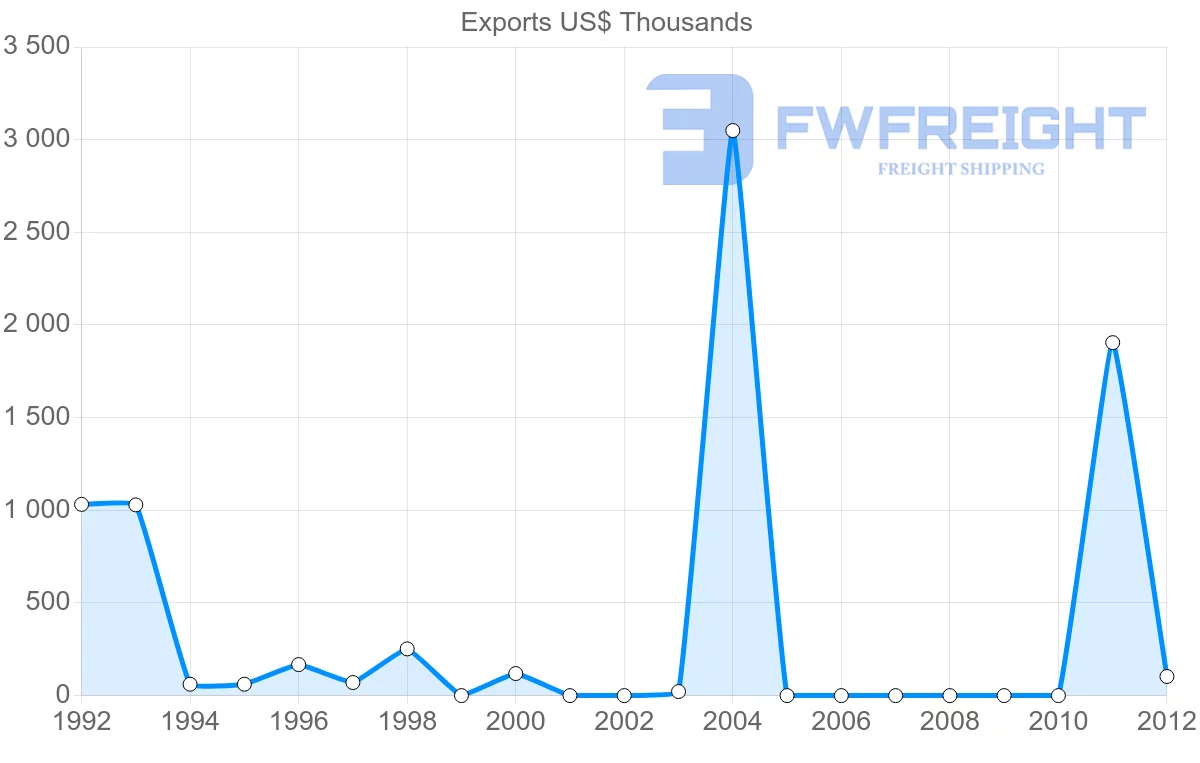 Shipping company from Papua New Guinea to Sri Lanka
