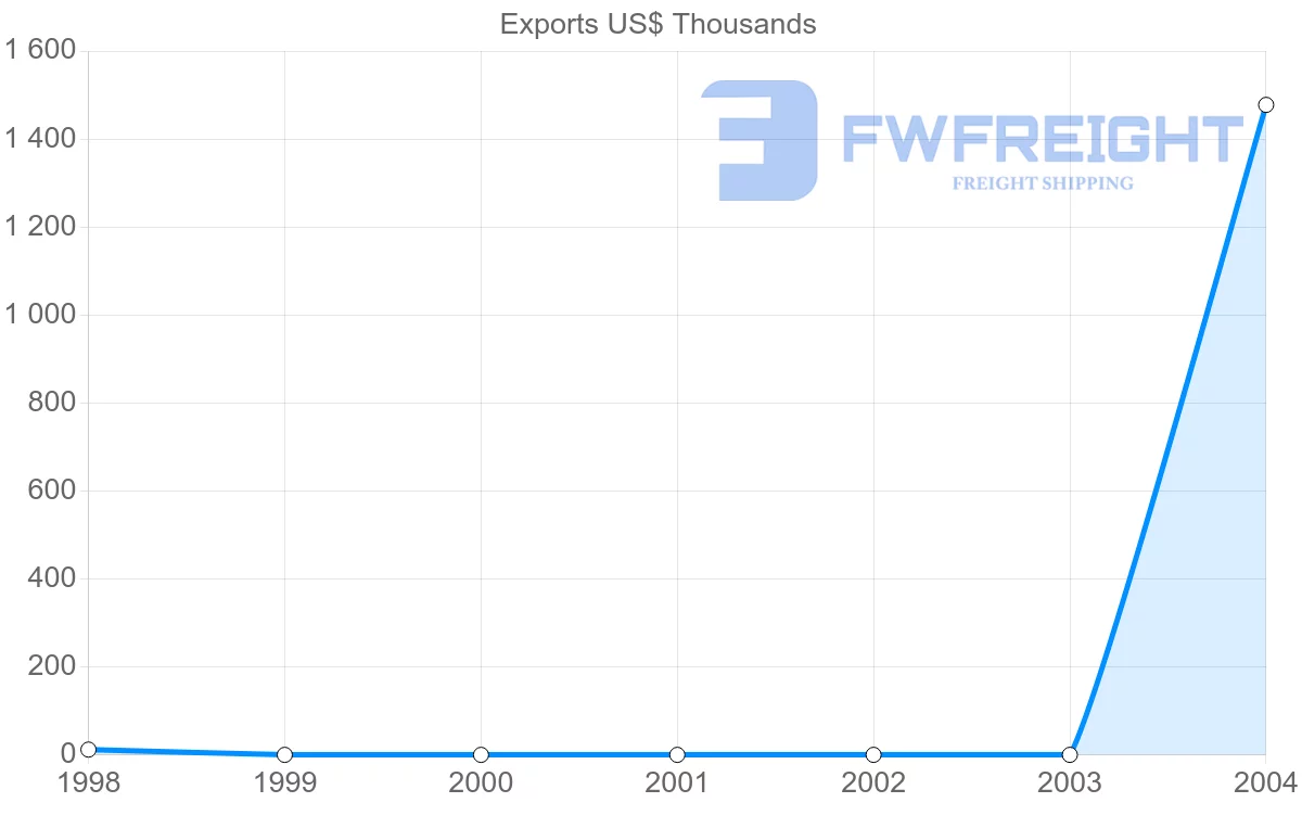 Shipping company from Papua New Guinea to Suriname