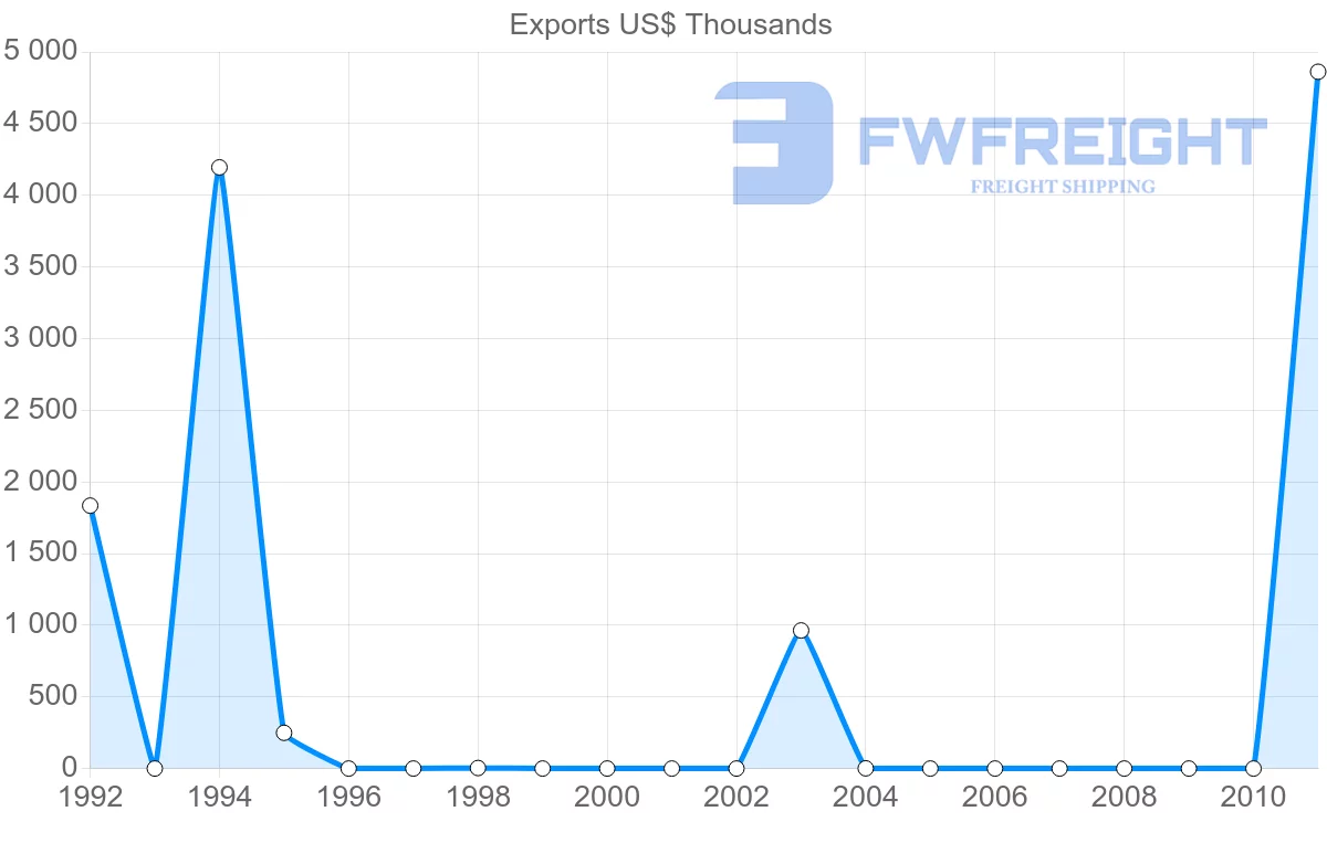 Shipping company from Papua New Guinea to Sweden