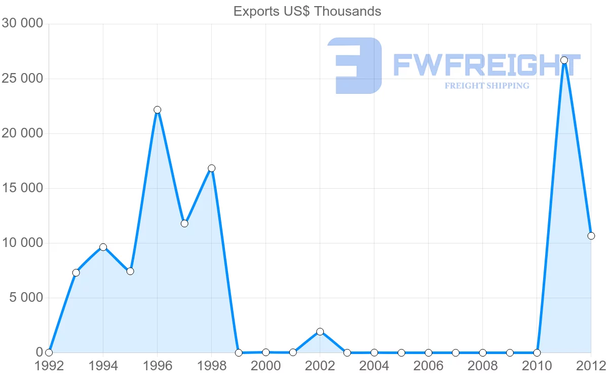 Shipping company from Papua New Guinea to Thailand