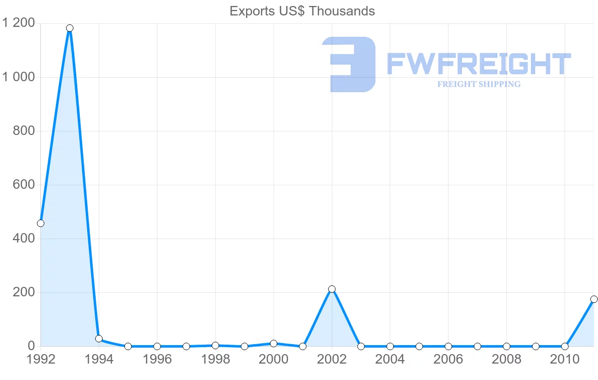 Shipping company from Papua New Guinea to Tonga