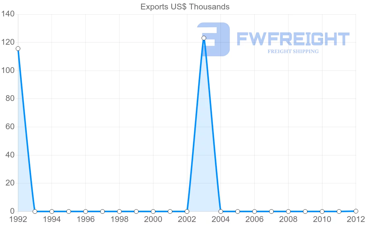 Shipping company from Papua New Guinea to Tunisia