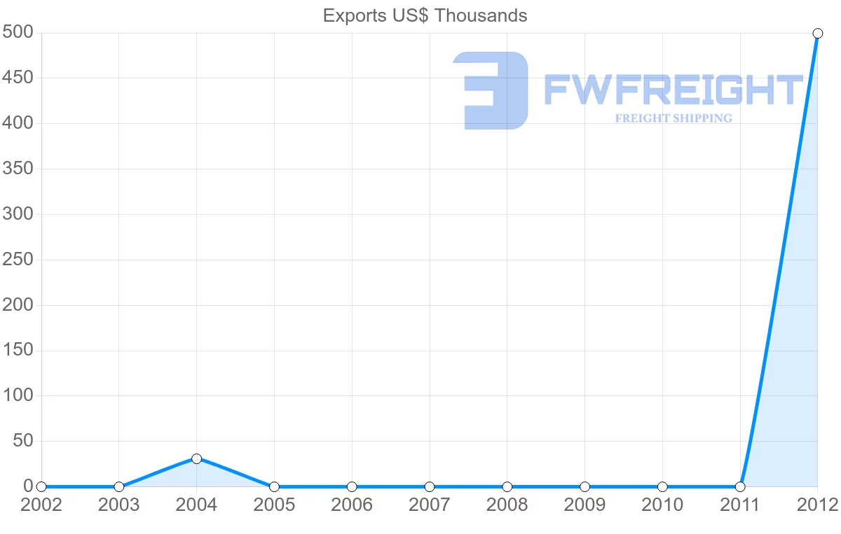 Shipping company from Papua New Guinea to Ukraine