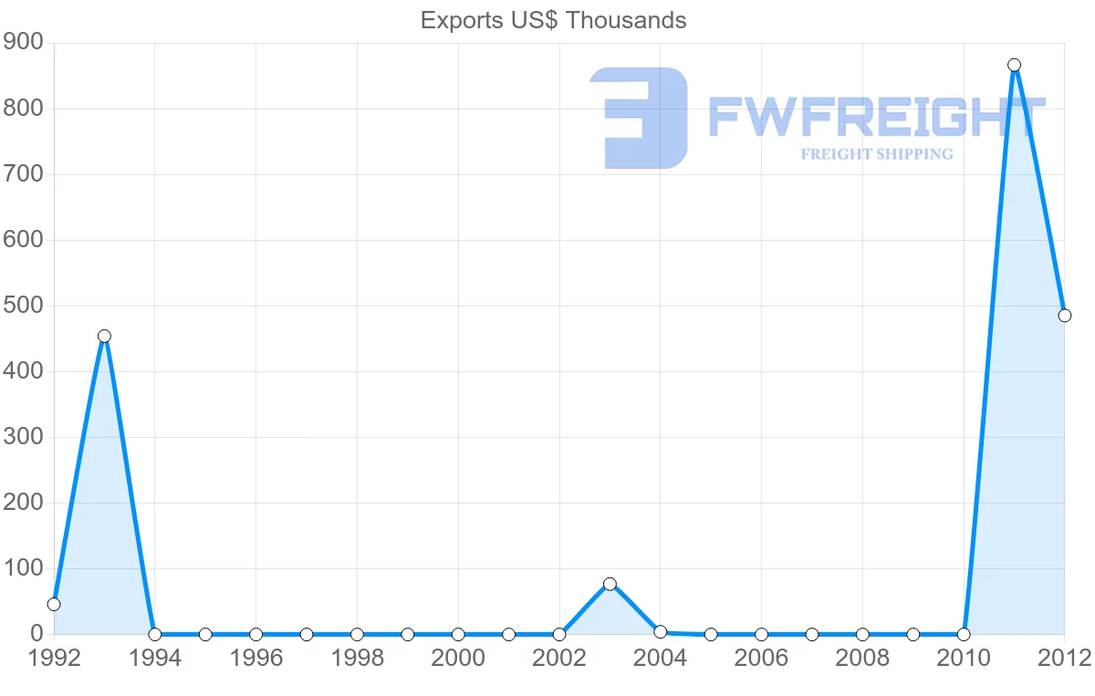 Shipping company from Papua New Guinea to United Arab Emirates
