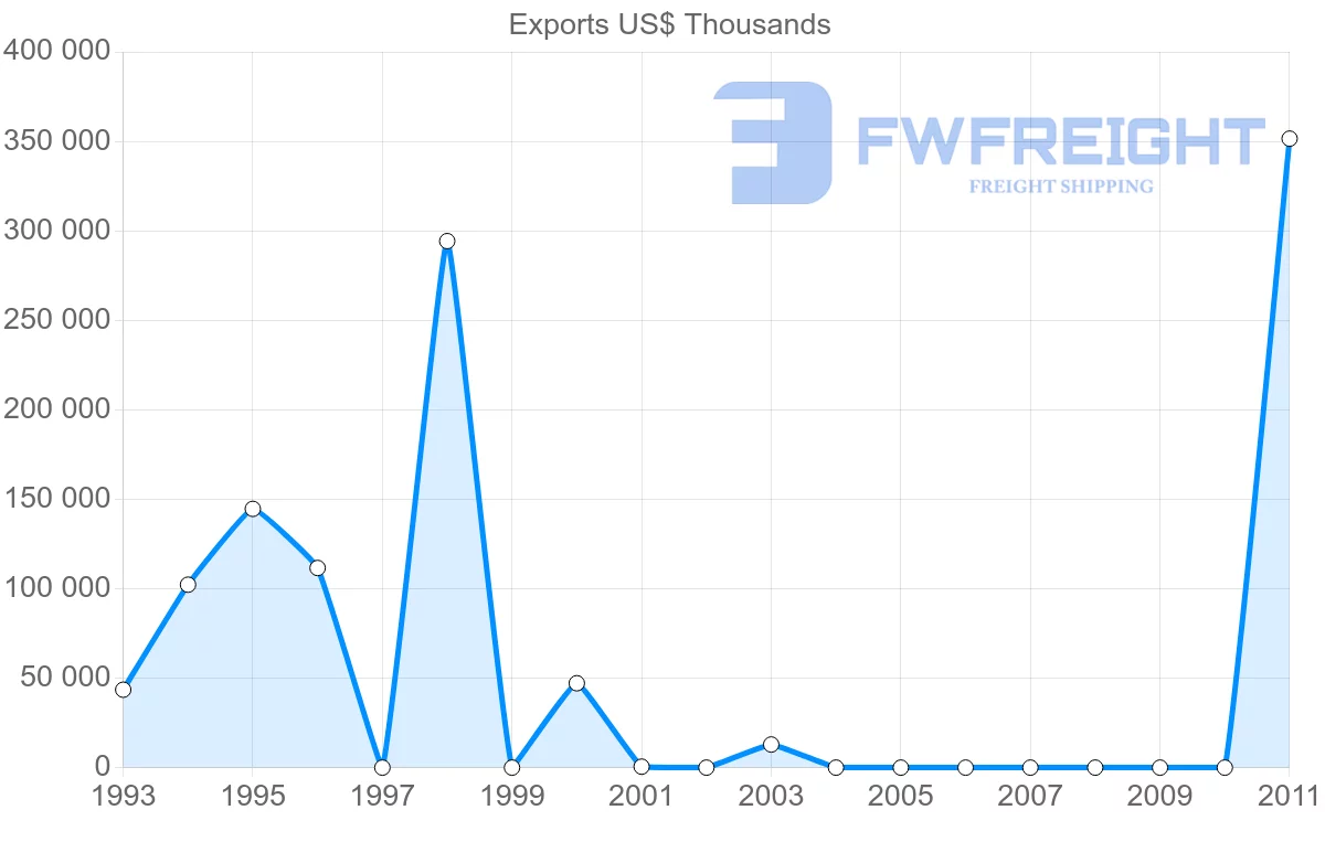 Shipping company from Papua New Guinea to United Kingdom
