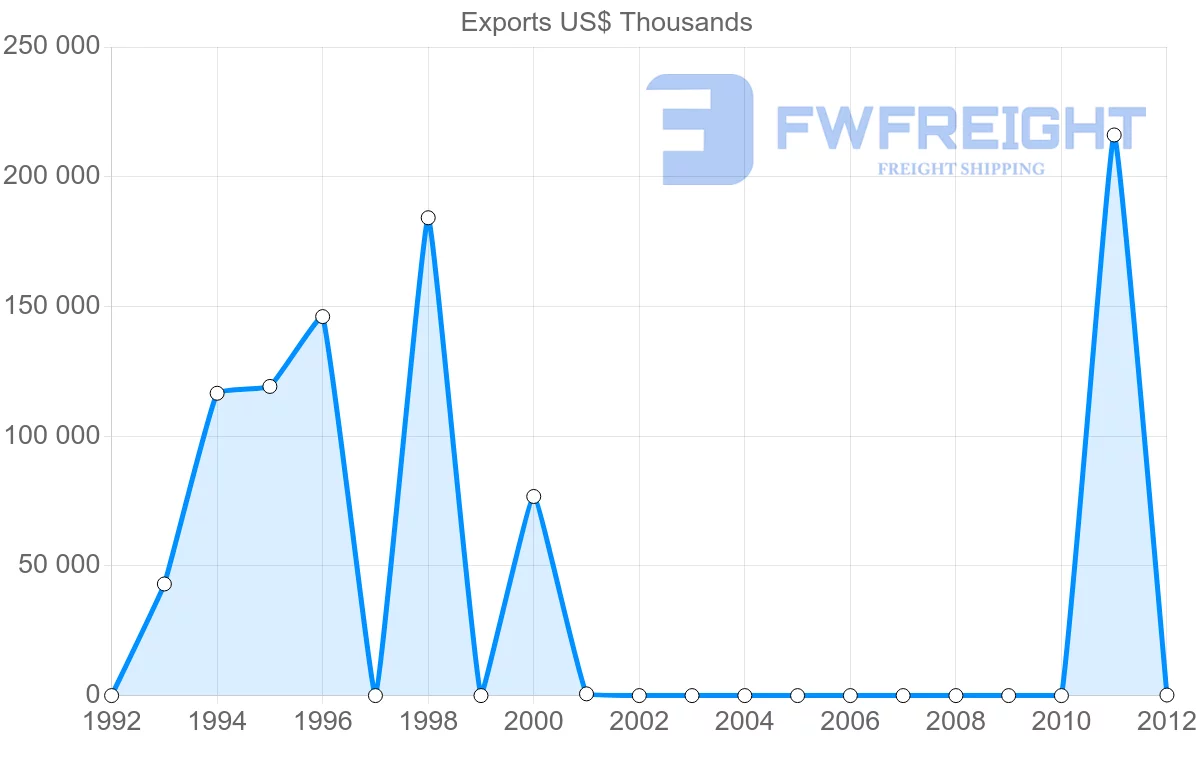 Shipping company from Papua New Guinea to United States