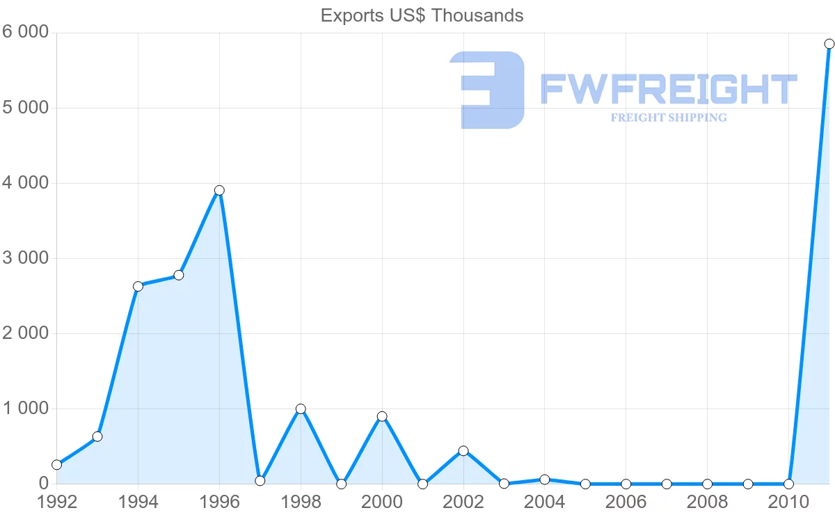 Shipping company from Papua New Guinea to Vanuatu