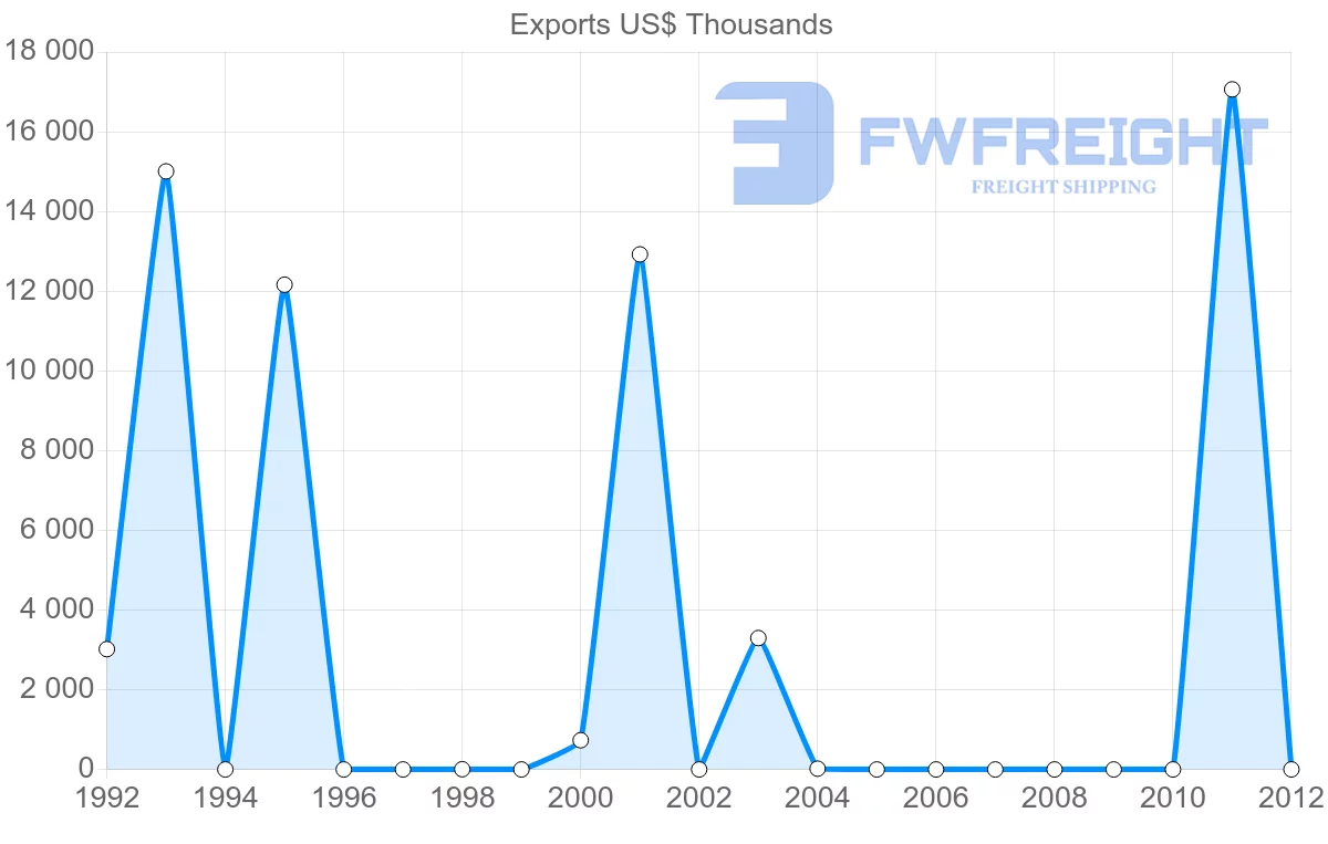 Shipping company from Papua New Guinea to Vietnam